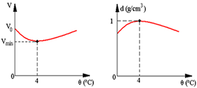 Diagramas do volume e da densidade da água em função da temperatura