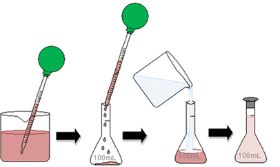 Esquema de método de diluição em laboratório