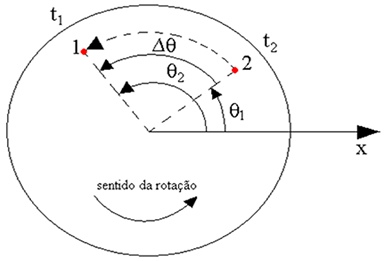 Descrição do movimento de um ponto fixo em um disco que está girando