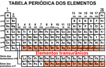 Localização dos elementos transurânicos na Tabela Periódica