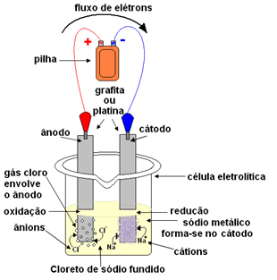 Esquema de processo de eletrólise do cloreto de sódio (sal de cozinha)