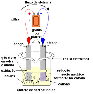 Esquema de processo de eletrólise do cloreto de sódio (sal de cozinha)