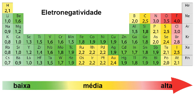 Valores de eletronegatividade de Pauling na Tabela Periódica