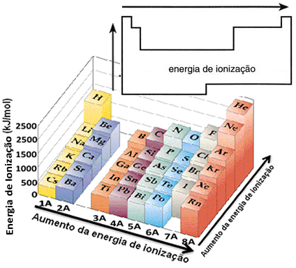 Relação entre a energia de ionização e as famílias e períodos da Tabela Periódica