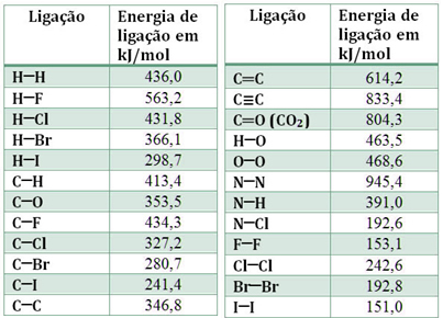 Tabela com valores de energias de ligação em kJ/mol
