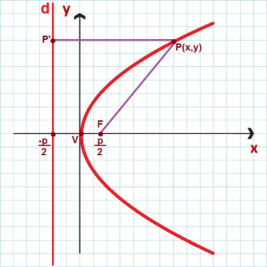 Para parábolas semelhantes a essa, utilizamos a 1ª equação reduzida