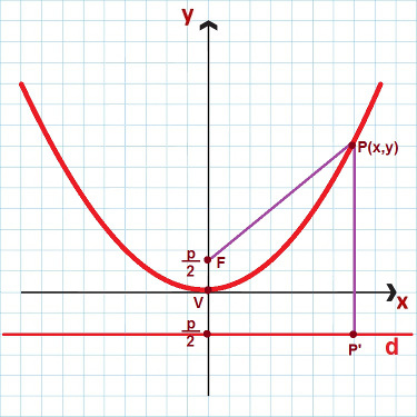 Para parábolas semelhantes a essa, utilizaremos a 2ª equação reduzida