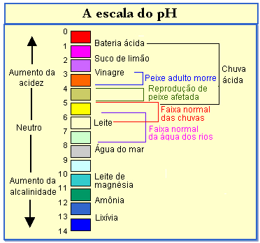 Escala de pH indicando a acidez e a basicidade
