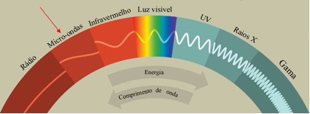 Localização da região de micro-ondas no espectro eletromagnético