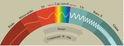 Espectro eletromagnético incluindo radiações da luz solar (infravermelho, luz visível e ultravioleta)