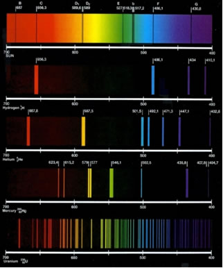 Espectros (de cima para baixo): 1 – solar (contínuo), 2 - hidrogênio, 3 - Hélio,  4 - Mercúrio e 5 -Urânio (descontínuos).
