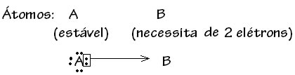 Esquema da ligação covalente dativa ou coordenada