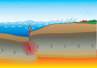 Esquema explicando a formação dos terremotos e dos tsunamis