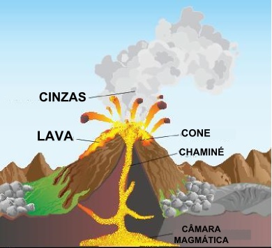 Esquema ilustrativo de um vulcão em atividade