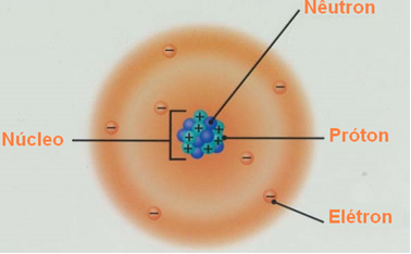Localização e estrutura das partículas subatômicas no átomo. 