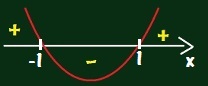 A parábola toca o eixo x nos pontos x = 1 e x = – 1