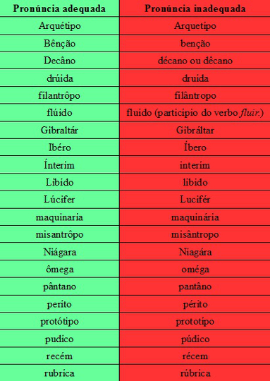 A ocorrência da silabada é muito comum entre os falantes da língua portuguesa