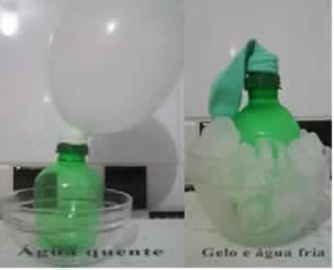 Um balão inserido em uma garrafa, colocado em um recipiente com água quente, encherá com o aumento do volume do gás dentro dele. Ao ser colocado na água e gelo, ele murchará, pois seu volume diminui