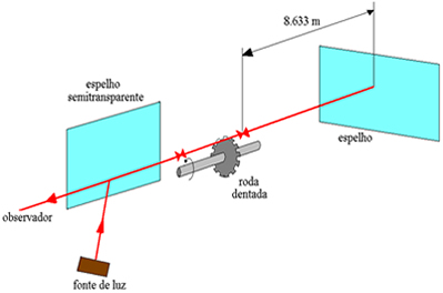 Esquema utilizado por Fizeau para determinar a velocidade da luz