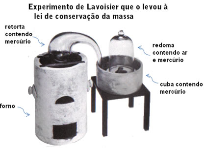 Experimento de Lavoisier que o levou à lei de conservação das massas