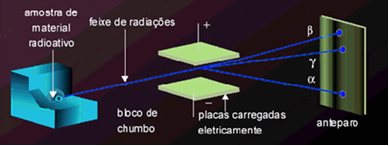 Esquema do experimento de Rutherford feito com radiação vinda do núcleo de material radioativo. 