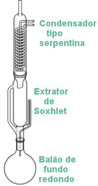 Aparelho extrator de Soxhlet usado em extração por solvente