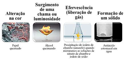 Exemplos de fenômenos químicos que podem ser identificados por mudanças visuais