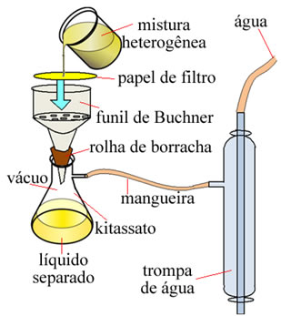 Método da filtração para a separação de misturas. Filtração