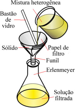 Esquema de filtração comum que é feita em laboratório