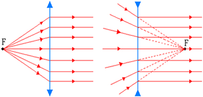 Na figura acima F representa o foco principal objeto