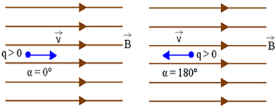 Carga lançada paralelamente às linhas do campo magnético