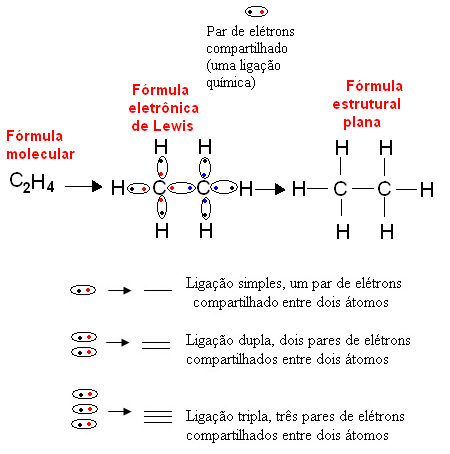 Fórmula eletrônica de Lewis, fórmula molecular e estrutural plana
