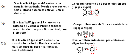 Fórmulas eletrônicas de Lewis para substâncias simples