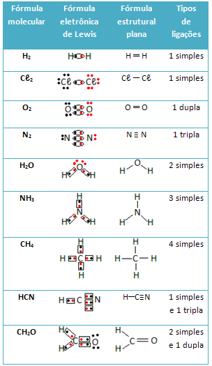 Fórmulas químicas de diversos compostos covalentes