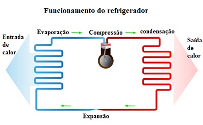 A figura mostra o caminho percorrido pelo fluído refrigerante