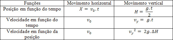 Principais funções do lançamento horizontal