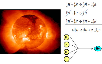 Possível reação de fusão de hidrogênios que ocorre no Sol