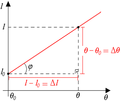 Diagrama do comprimento em função da variação da temperatura