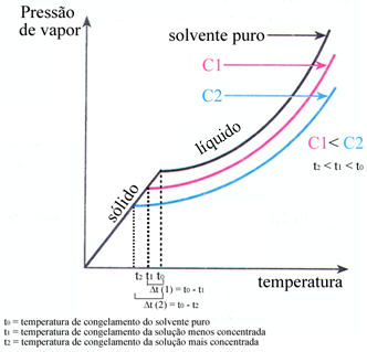 Gráfico dascurvas de pressão de vapor