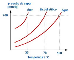 Gráfico da pressão de vapor de líquidos diferentes. 