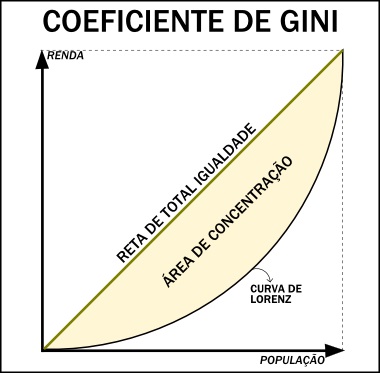 Gráfico do Coeficiente de Gini com a curva de Lorenz