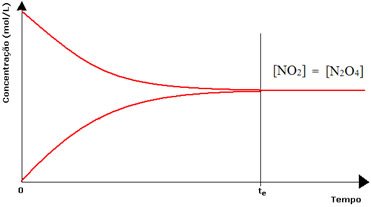 Gráfico do equilíbrio químico quando a concentração de dióxido de azoto é igual a do tetróxido de diazoto