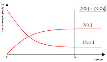 Gráfico do equilíbrio químico quando a concentração de dióxido de azoto é maior que a do tetróxido de diazoto