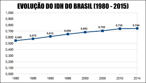 Gráfico com a evolução do IDH do Brasil entre os anos de 1980 e 2014