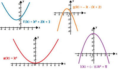 Observe como são os gráficos das funções f(x), g(x), h(x) e i(x)