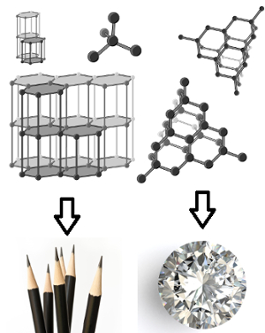 As duas formas alotrópicas naturais do carbono são grafite e diamante