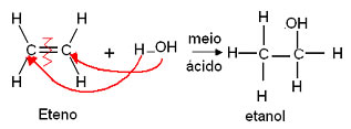 Reação de hidratação do eteno: única reação de hidratação que forma um álcool primário. 