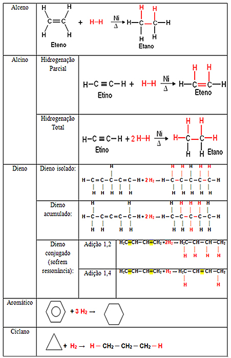 Exemplos de reações de hidrogenação
