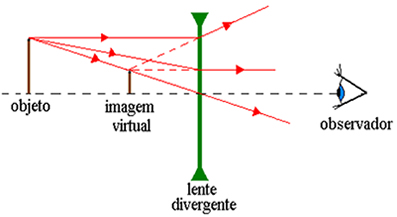 A imagem formada por uma lente divergente é virtual e menor do que o objeto