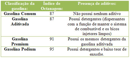 Índice de octanagem das gasolinas brasileiras